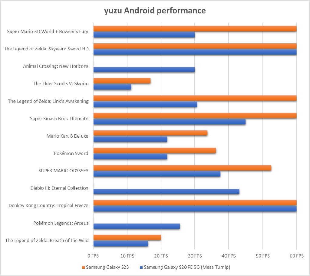 Stats from YUZU showing different games and how they perform. The orange bars represent the Samsung Galaxy S23, while the blue bars represent the Samsung Galaxy S20.